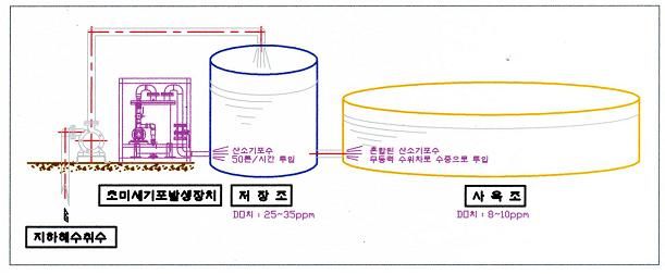 양식장 미세기포 파일럿 테스트 초미세기포발생장치 저장조 사육조 계통도