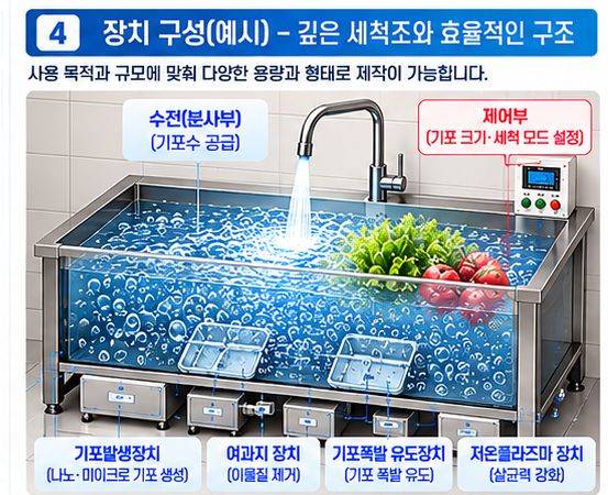가정·음식점용 미세기포 세척장치 세척조와 수전, 기포발생장치, 제어부 구성 예시도