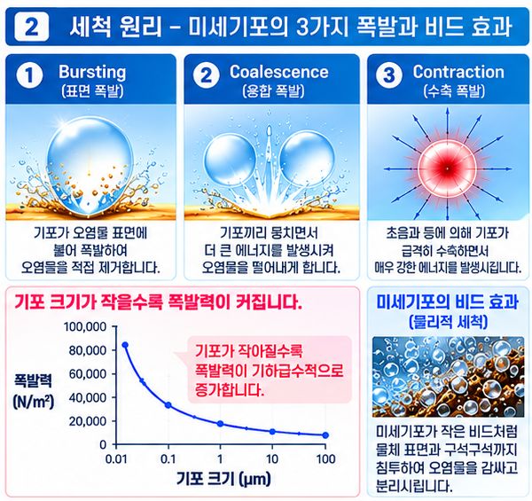 미세기포 세척 표면·융합·수축 폭발 원리와 기포 크기별 폭발력 그래프